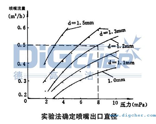 高壓清洗機(jī)進(jìn)行噴嘴試驗所得的關(guān)系曲線圖